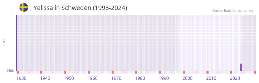 Yelissa in der Vornamen-Hitliste von Schweden (1998-2024)