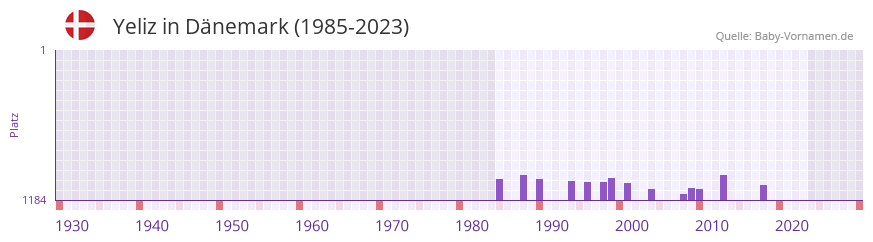 Yeliz in der Vornamen-Hitliste von Dänemark (1985-2023) Yeliz in der Vornamen-Hitliste von Dänemark (1985-2023)