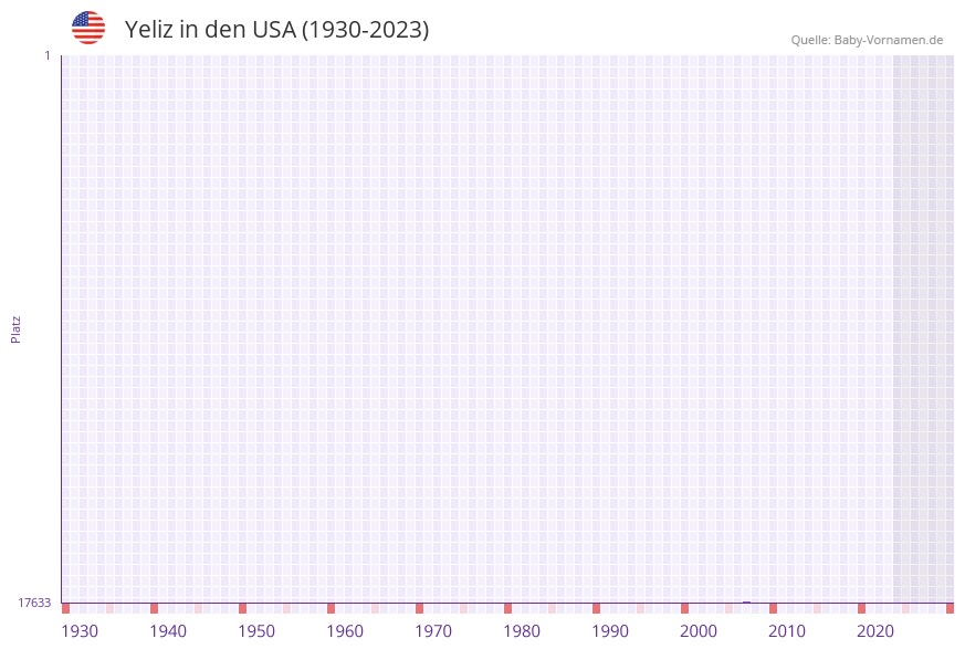 Yeliz in der Vornamen-Hitliste von den USA (1930-2023) Yeliz in der Vornamen-Hitliste von den USA (1930-2023)