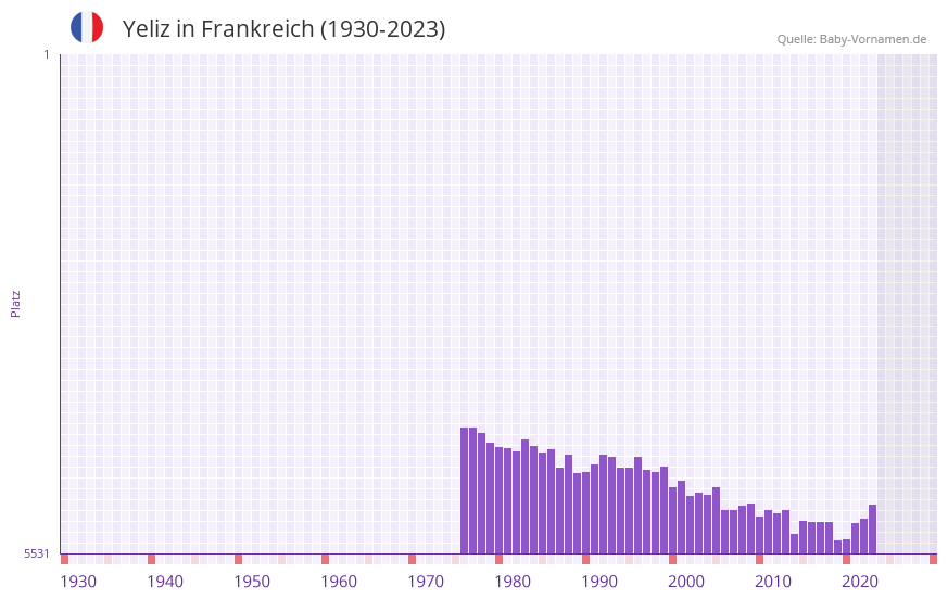 Yeliz in der Vornamen-Hitliste von Frankreich (1930-2023) Yeliz in der Vornamen-Hitliste von Frankreich (1930-2023)