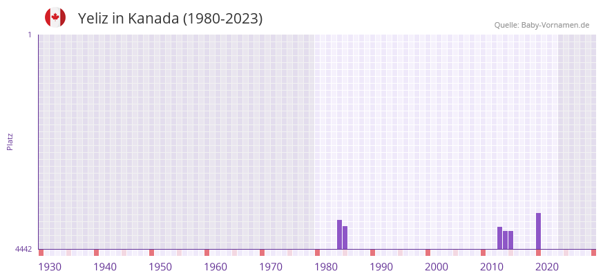Yeliz in der Vornamen-Hitliste von Kanada (1980-2023) Yeliz in der Vornamen-Hitliste von Kanada (1980-2023)