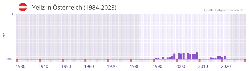 Yeliz in der Vornamen-Hitliste von Österreich (1984-2023) Yeliz in der Vornamen-Hitliste von Österreich (1984-2023)