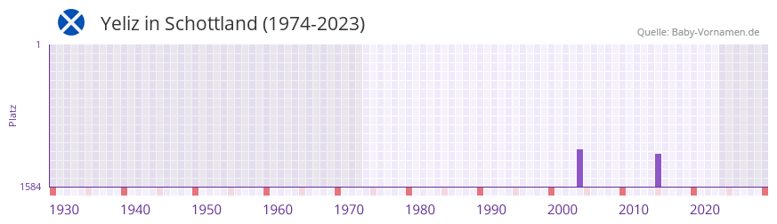 Yeliz in der Vornamen-Hitliste von Schottland (1974-2023) Yeliz in der Vornamen-Hitliste von Schottland (1974-2023)