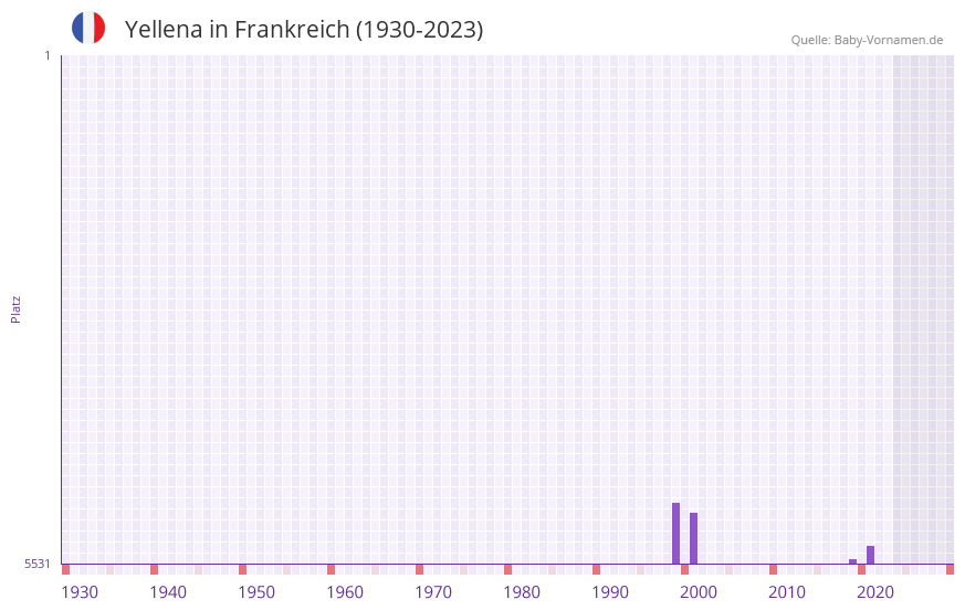Yellena in der Vornamen-Hitliste von Frankreich (1930-2023) Yellena in der Vornamen-Hitliste von Frankreich (1930-2023)