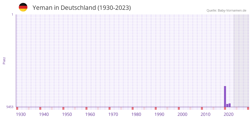 Yeman in der Vornamen-Hitliste von Deutschland (1930-2023) Yeman in der Vornamen-Hitliste von Deutschland (1930-2023)