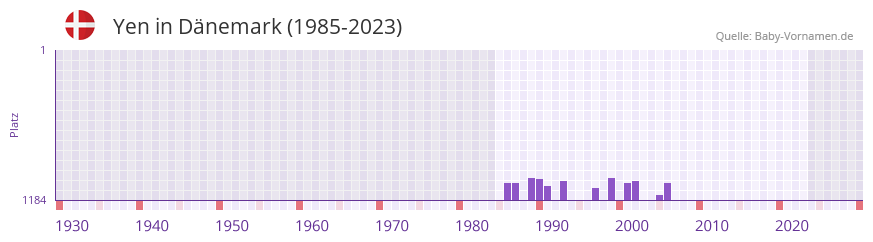 Yen in der Vornamen-Hitliste von Dnemark (1985-2023)