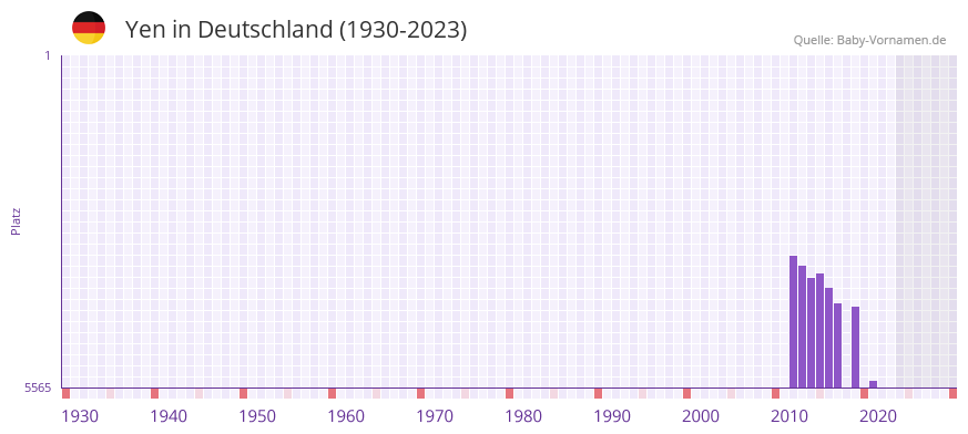 Yen in der Vornamen-Hitliste von Deutschland (1930-2023)