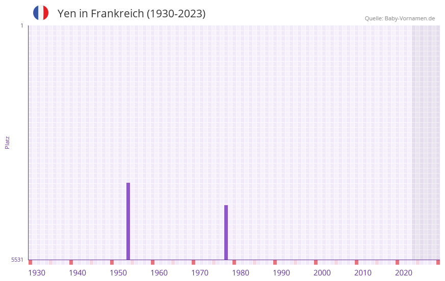 Yen in der Vornamen-Hitliste von Frankreich (1930-2023)