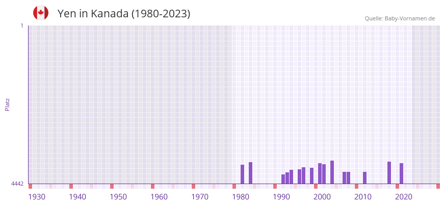 Yen in der Vornamen-Hitliste von Kanada (1980-2023)