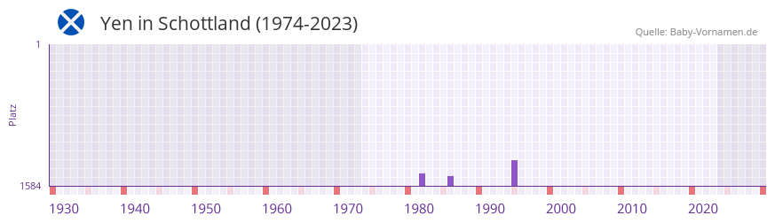 Yen in der Vornamen-Hitliste von Schottland (1974-2023)