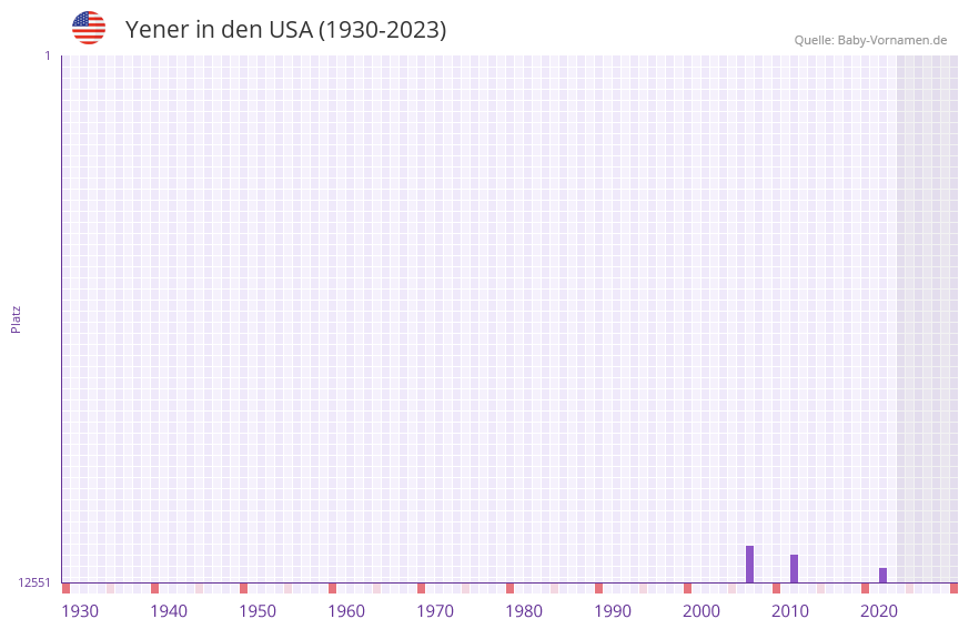 Yener in der Vornamen-Hitliste von den USA (1930-2023) Yener in der Vornamen-Hitliste von den USA (1930-2023)