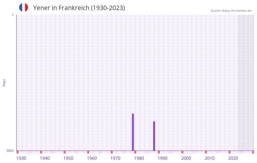 Yener in der Vornamen-Hitliste von Frankreich (1930-2023) Yener in der Vornamen-Hitliste von Frankreich (1930-2023)