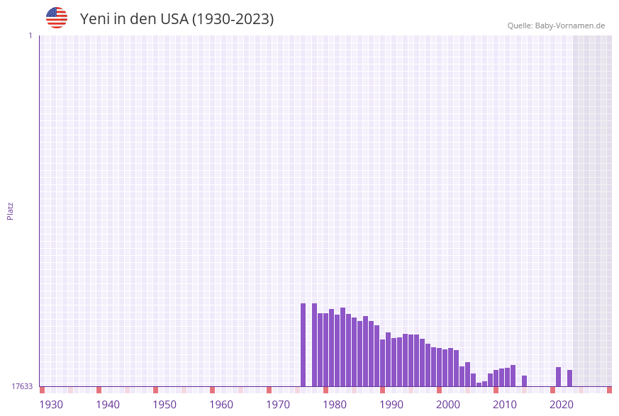 Yeni in der Vornamen-Hitliste von den USA (1930-2023)