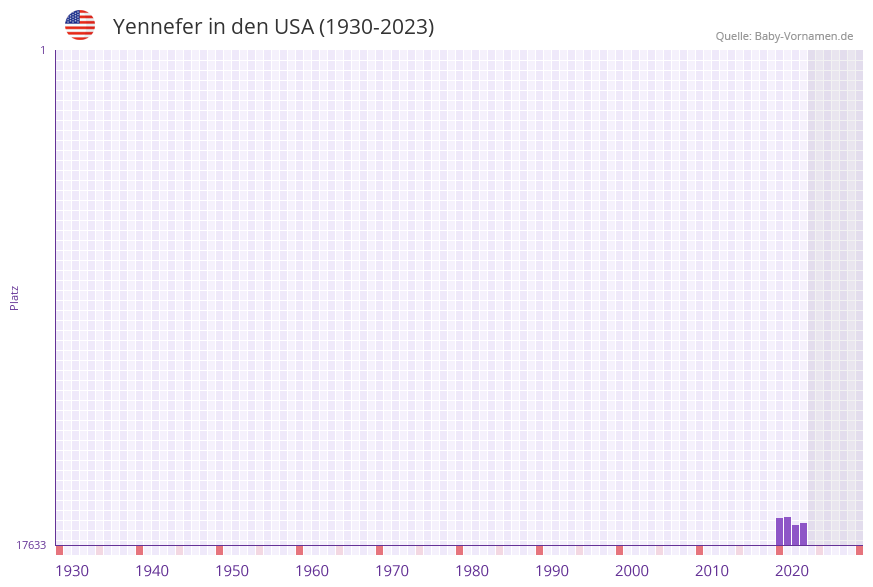 Yennefer in der Vornamen-Hitliste von den USA (1930-2023)
