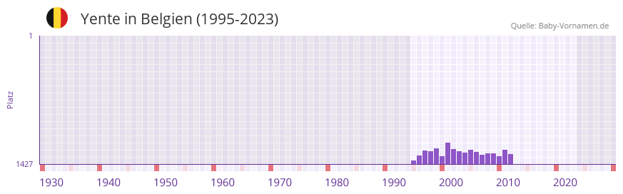 Yente in der Vornamen-Hitliste von Belgien (1995-2023)