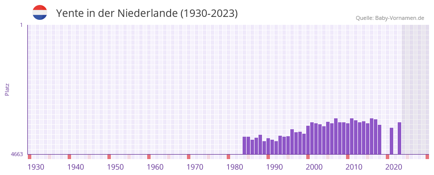 Yente in der Vornamen-Hitliste von der Niederlande (1930-2023)