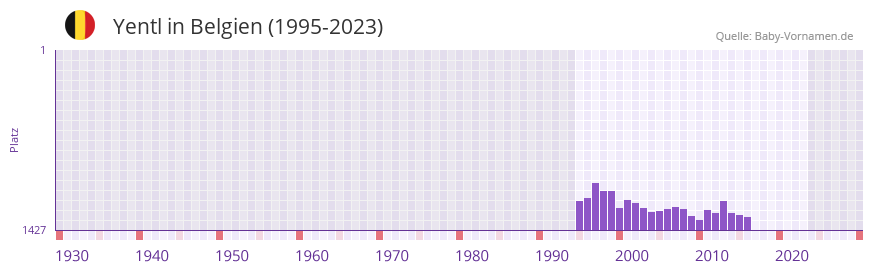 Yentl in der Vornamen-Hitliste von Belgien (1995-2023)