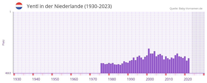 Yentl in der Vornamen-Hitliste von der Niederlande (1930-2023)