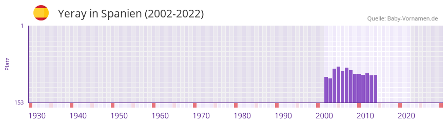 Yeray in der Vornamen-Hitliste von Spanien (2002-2022)