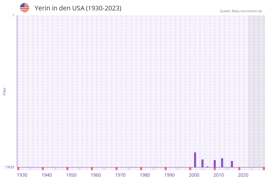 Yerin in der Vornamen-Hitliste von den USA (1930-2023) Yerin in der Vornamen-Hitliste von den USA (1930-2023)