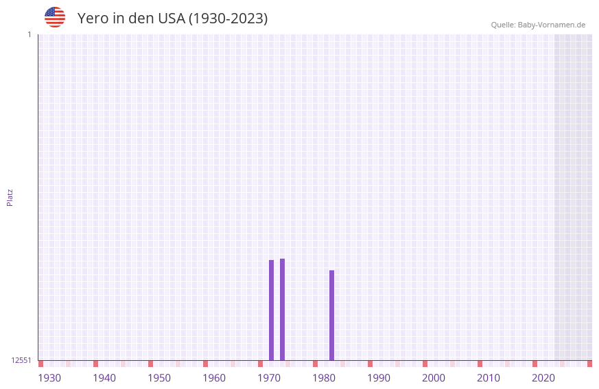 Yero in der Vornamen-Hitliste von den USA (1930-2023)