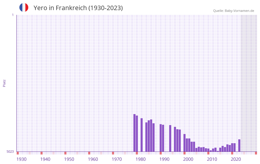 Yero in der Vornamen-Hitliste von Frankreich (1930-2023)