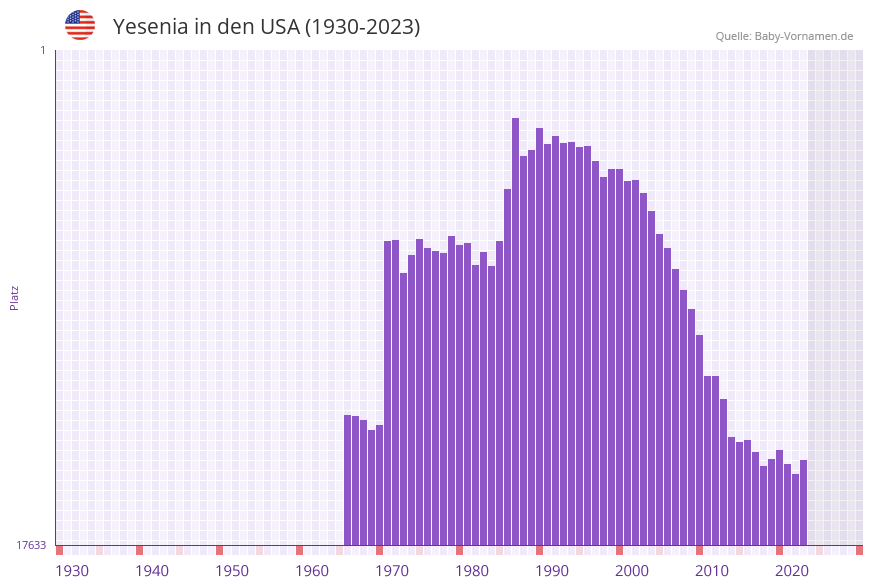 Yesenia in der Vornamen-Hitliste von den USA (1930-2023)