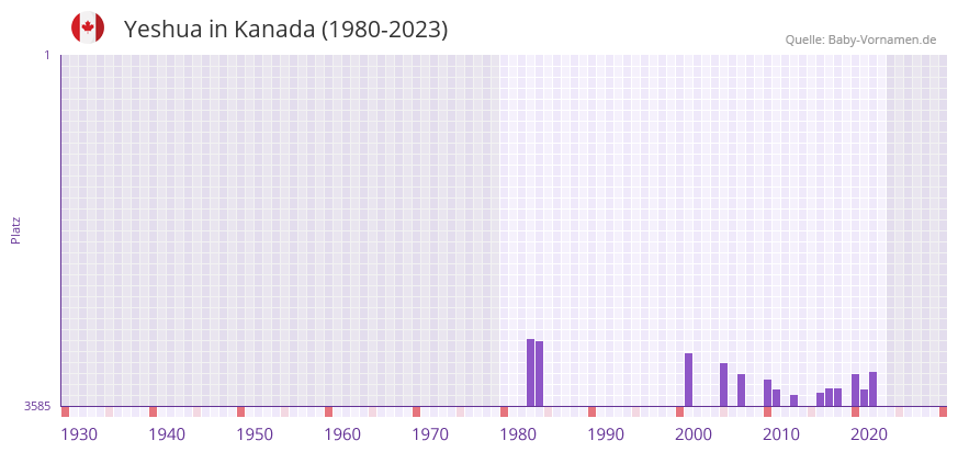 Yeshua in der Vornamen-Hitliste von Kanada (1980-2023)