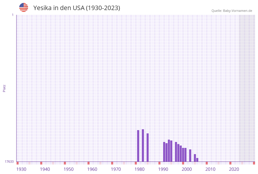 Yesika in der Vornamen-Hitliste von den USA (1930-2023) Yesika in der Vornamen-Hitliste von den USA (1930-2023)