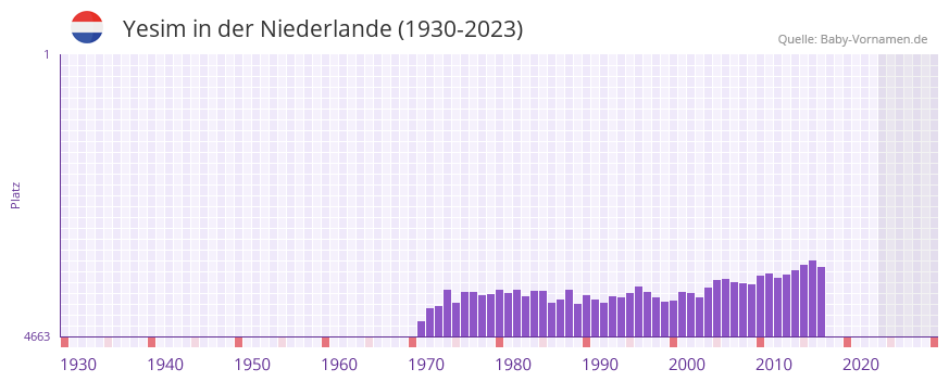 Yesim in der Vornamen-Hitliste von der Niederlande (1930-2023)