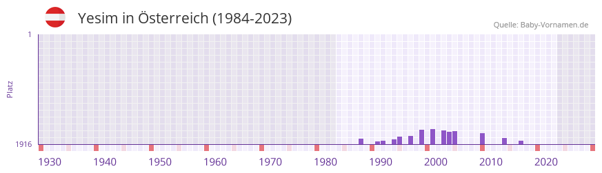 Yesim in der Vornamen-Hitliste von sterreich (1984-2023)