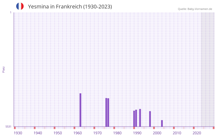 Yesmina in der Vornamen-Hitliste von Frankreich (1930-2023)