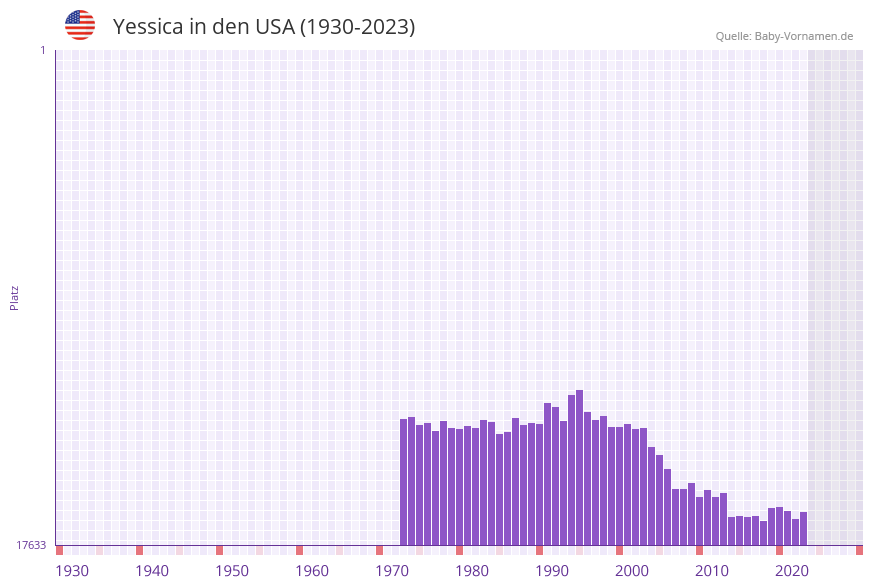 Yessica in der Vornamen-Hitliste von den USA (1930-2023) Yessica in der Vornamen-Hitliste von den USA (1930-2023)