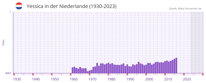 Yessica in der Vornamen-Hitliste von der Niederlande (1930-2023) Yessica in der Vornamen-Hitliste von der Niederlande (1930-2023)