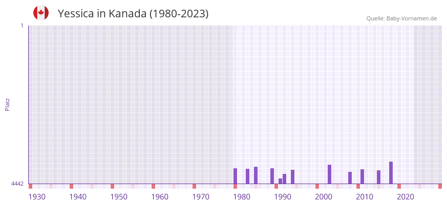 Yessica in der Vornamen-Hitliste von Kanada (1980-2023) Yessica in der Vornamen-Hitliste von Kanada (1980-2023)