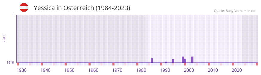 Yessica in der Vornamen-Hitliste von Österreich (1984-2023) Yessica in der Vornamen-Hitliste von Österreich (1984-2023)