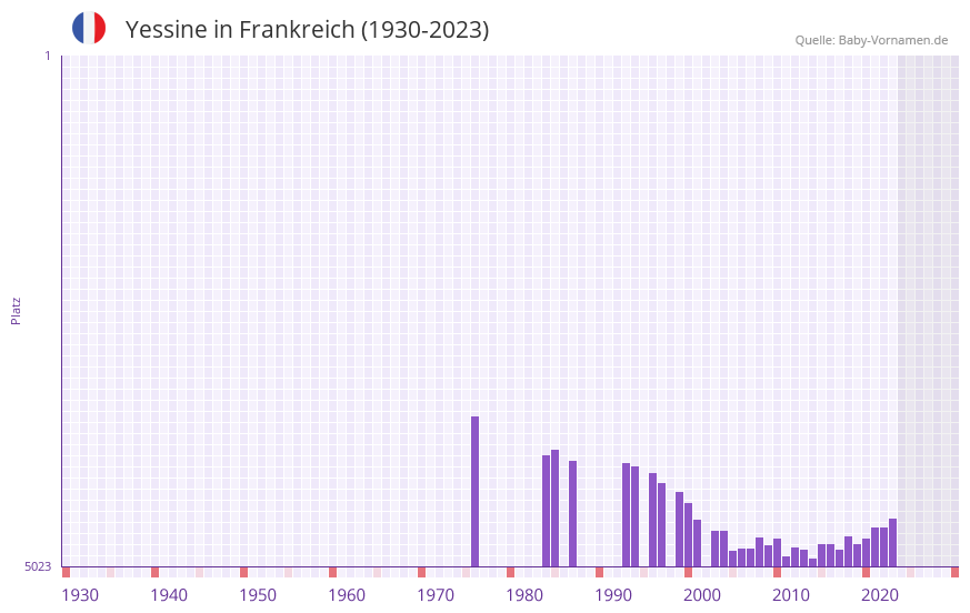 Yessine in der Vornamen-Hitliste von Frankreich (1930-2023)