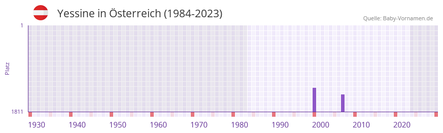 Yessine in der Vornamen-Hitliste von sterreich (1984-2023)