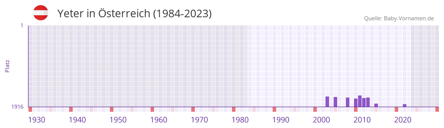 Yeter in der Vornamen-Hitliste von sterreich (1984-2023)