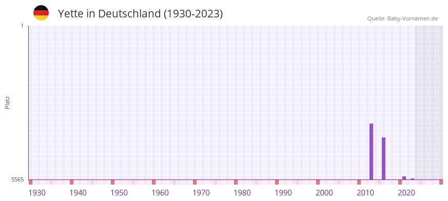 Yette in der Vornamen-Hitliste von Deutschland (1930-2023)