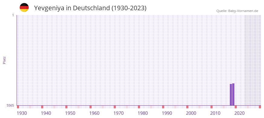 Yevgeniya in der Vornamen-Hitliste von Deutschland (1930-2023)