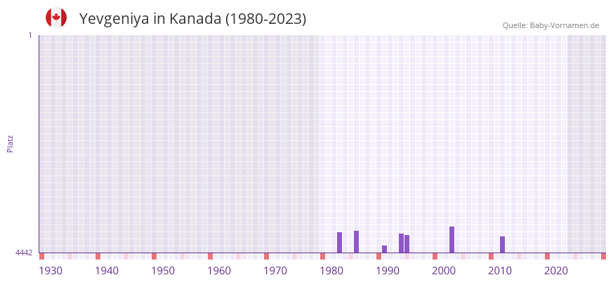 Yevgeniya in der Vornamen-Hitliste von Kanada (1980-2023)
