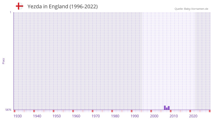 Yezda in der Vornamen-Hitliste von England (1996-2022) Yezda in der Vornamen-Hitliste von England (1996-2022)