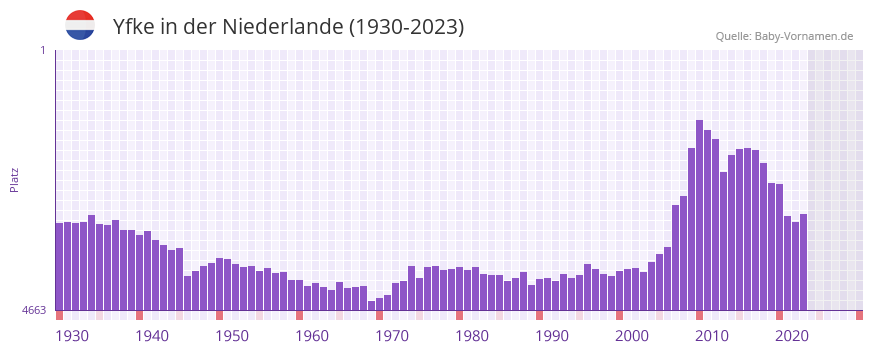Yfke in der Vornamen-Hitliste von der Niederlande (1930-2023)