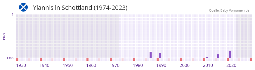 Yiannis in der Vornamen-Hitliste von Schottland (1974-2023)