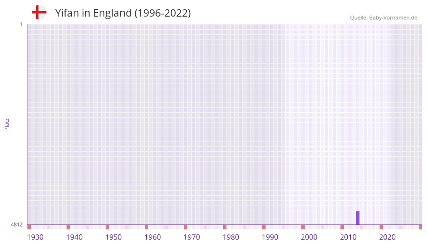 Yifan in der Vornamen-Hitliste von England (1996-2022) Yifan in der Vornamen-Hitliste von England (1996-2022)