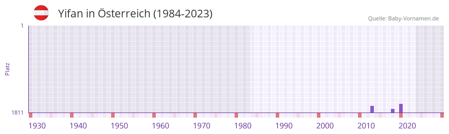 Yifan in der Vornamen-Hitliste von Österreich (1984-2023) Yifan in der Vornamen-Hitliste von Österreich (1984-2023)