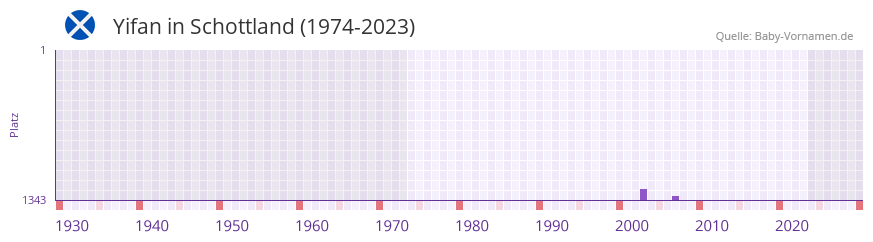 Yifan in der Vornamen-Hitliste von Schottland (1974-2023) Yifan in der Vornamen-Hitliste von Schottland (1974-2023)