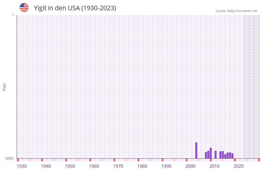 Yigit in der Vornamen-Hitliste von den USA (1930-2023)
