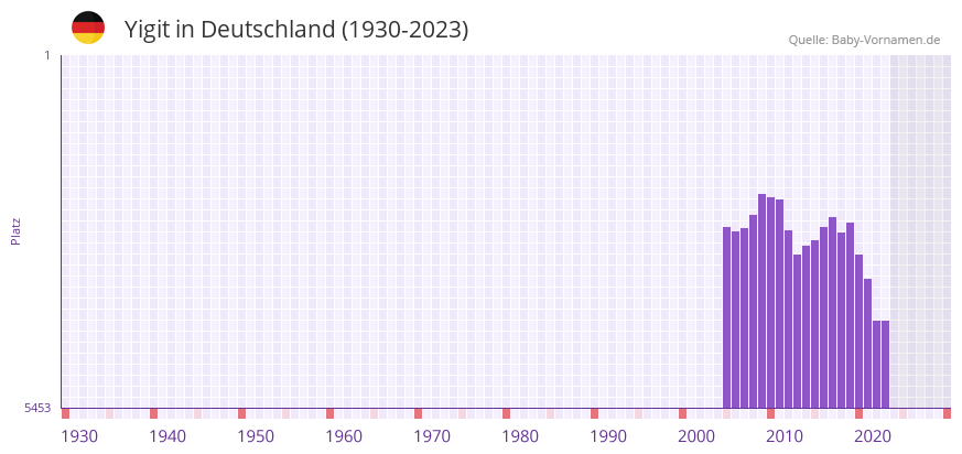 Yigit in der Vornamen-Hitliste von Deutschland (1930-2023)